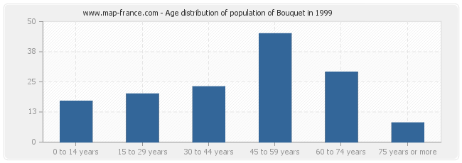 Age distribution of population of Bouquet in 1999