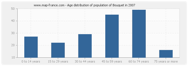 Age distribution of population of Bouquet in 2007