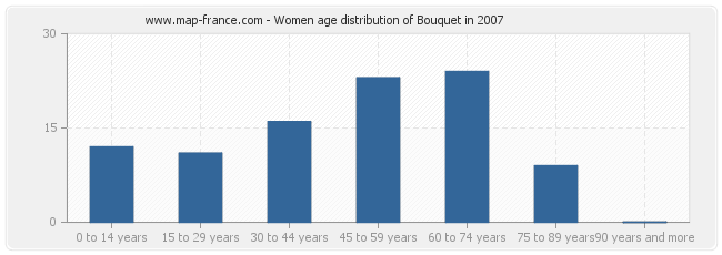 Women age distribution of Bouquet in 2007