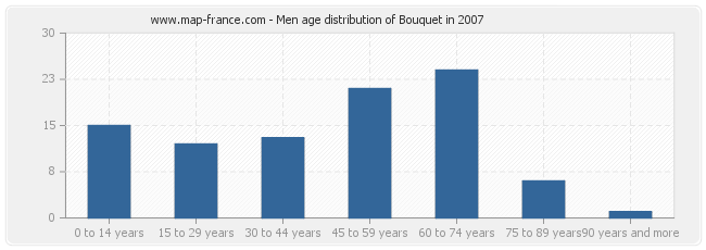 Men age distribution of Bouquet in 2007