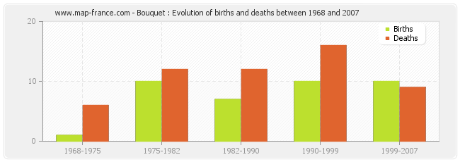 Bouquet : Evolution of births and deaths between 1968 and 2007