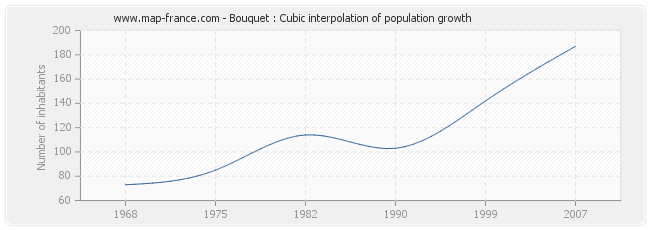 Bouquet : Cubic interpolation of population growth