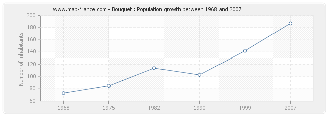 Population Bouquet