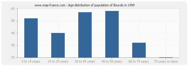 Age distribution of population of Bourdic in 1999