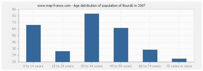 Age distribution of population of Bourdic in 2007