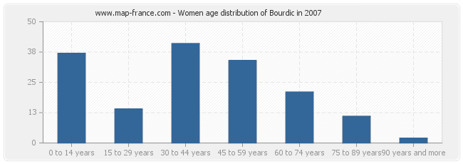 Women age distribution of Bourdic in 2007