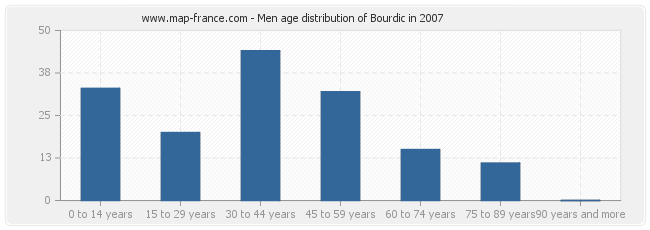 Men age distribution of Bourdic in 2007