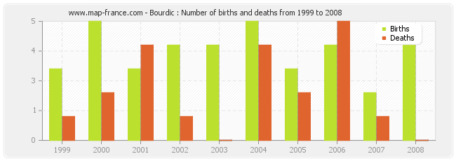 Bourdic : Number of births and deaths from 1999 to 2008