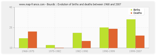 Bourdic : Evolution of births and deaths between 1968 and 2007