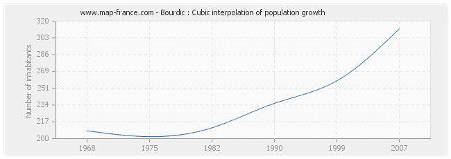 Bourdic : Cubic interpolation of population growth