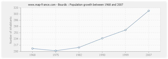 Population Bourdic