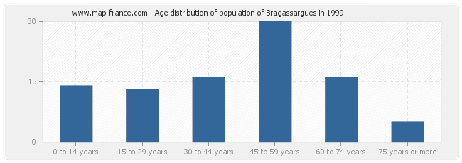 Age distribution of population of Bragassargues in 1999