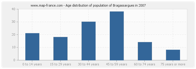 Age distribution of population of Bragassargues in 2007