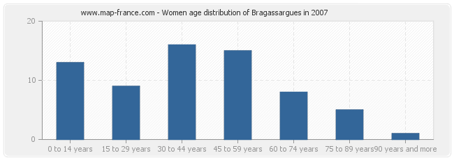 Women age distribution of Bragassargues in 2007