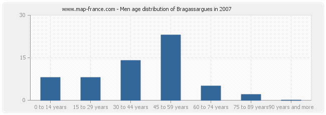 Men age distribution of Bragassargues in 2007