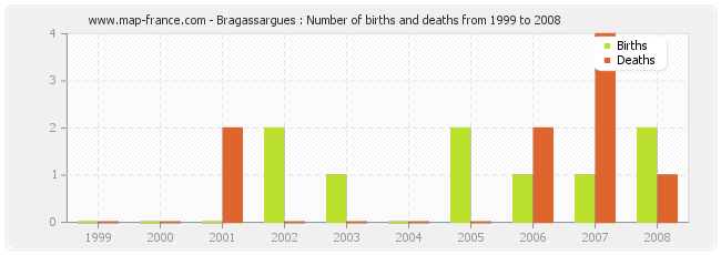 Bragassargues : Number of births and deaths from 1999 to 2008