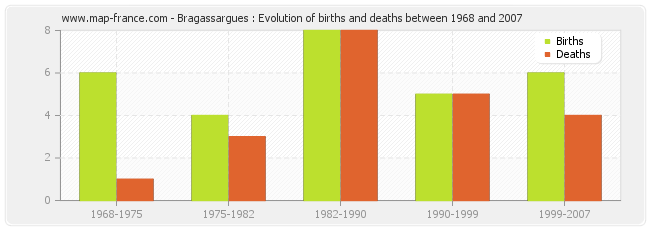 Bragassargues : Evolution of births and deaths between 1968 and 2007