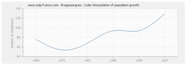 Bragassargues : Cubic interpolation of population growth