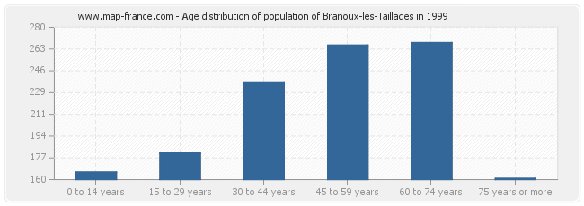 Age distribution of population of Branoux-les-Taillades in 1999