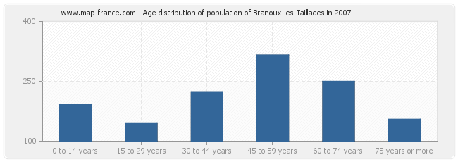 Age distribution of population of Branoux-les-Taillades in 2007
