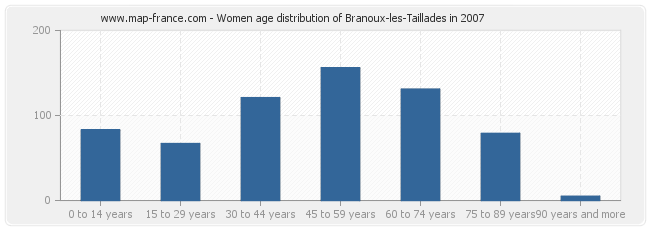 Women age distribution of Branoux-les-Taillades in 2007