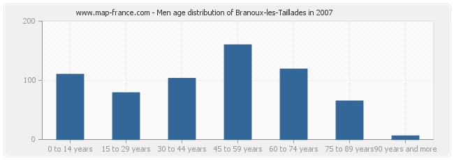 Men age distribution of Branoux-les-Taillades in 2007