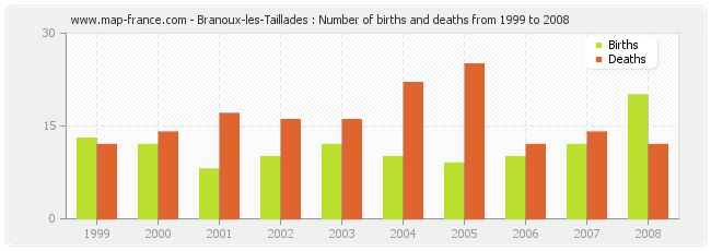 Branoux-les-Taillades : Number of births and deaths from 1999 to 2008