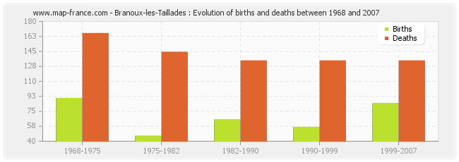 Branoux-les-Taillades : Evolution of births and deaths between 1968 and 2007