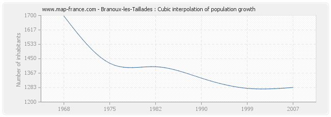 Branoux-les-Taillades : Cubic interpolation of population growth