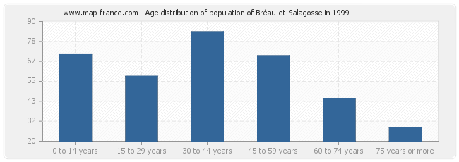 Age distribution of population of Bréau-et-Salagosse in 1999