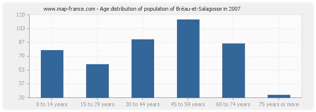 Age distribution of population of Bréau-et-Salagosse in 2007