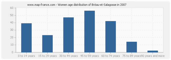 Women age distribution of Bréau-et-Salagosse in 2007