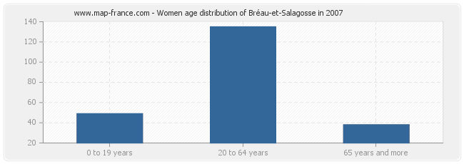 Women age distribution of Bréau-et-Salagosse in 2007