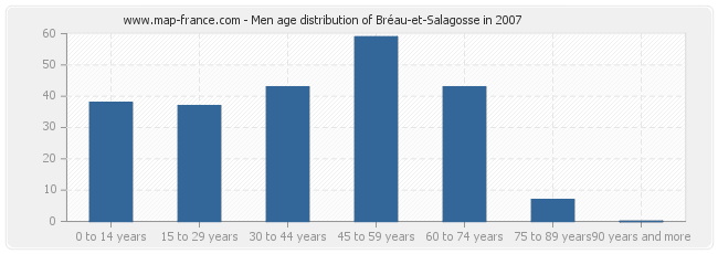 Men age distribution of Bréau-et-Salagosse in 2007