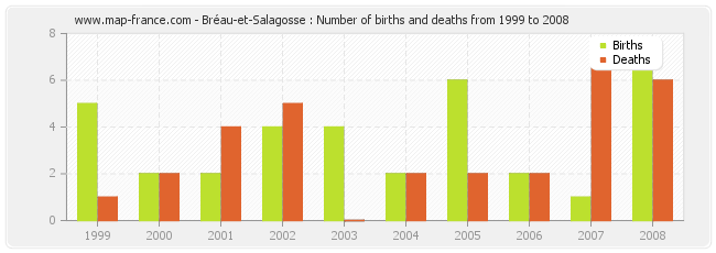 Bréau-et-Salagosse : Number of births and deaths from 1999 to 2008