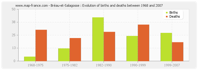 Bréau-et-Salagosse : Evolution of births and deaths between 1968 and 2007