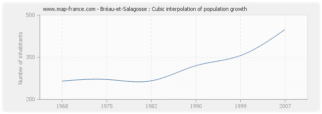 Bréau-et-Salagosse : Cubic interpolation of population growth