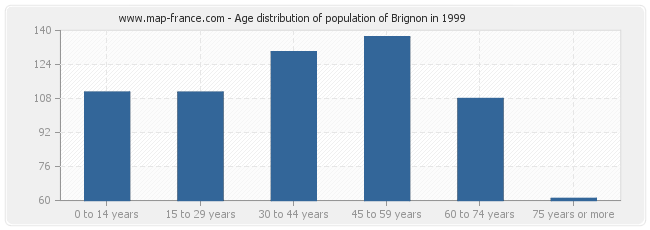 Age distribution of population of Brignon in 1999