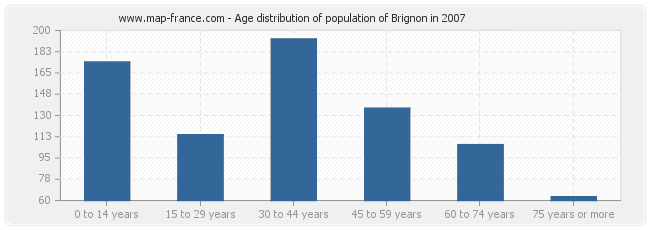 Age distribution of population of Brignon in 2007