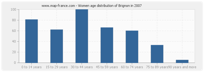 Women age distribution of Brignon in 2007