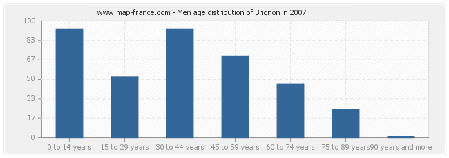 Men age distribution of Brignon in 2007