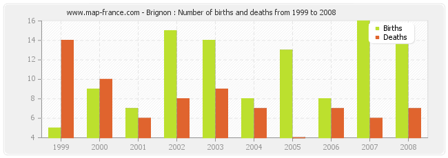 Brignon : Number of births and deaths from 1999 to 2008