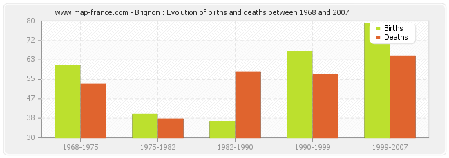 Brignon : Evolution of births and deaths between 1968 and 2007