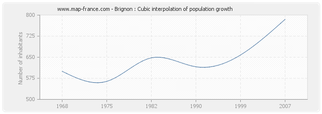 Brignon : Cubic interpolation of population growth