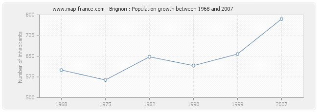 Population Brignon