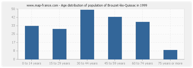 Age distribution of population of Brouzet-lès-Quissac in 1999