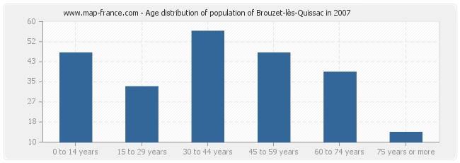 Age distribution of population of Brouzet-lès-Quissac in 2007