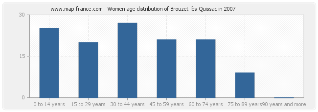 Women age distribution of Brouzet-lès-Quissac in 2007