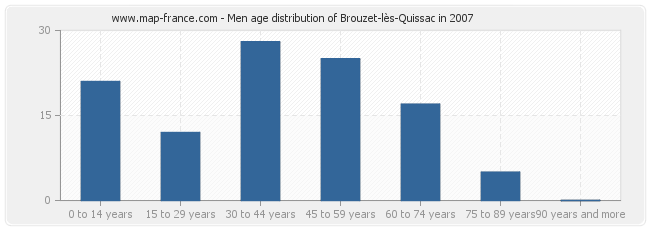 Men age distribution of Brouzet-lès-Quissac in 2007