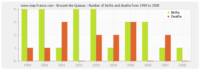 Brouzet-lès-Quissac : Number of births and deaths from 1999 to 2008